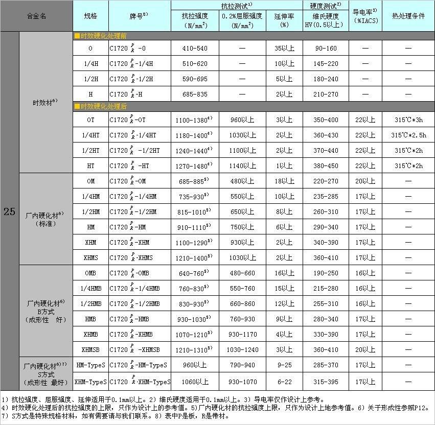 参数表1