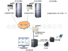 维克安科技医药超低温冰箱冷库培养箱环境温湿度报警无线监控系统