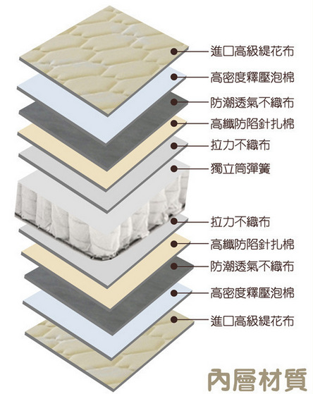 床墊材質分解圖的搜索結果_百度圖片搜索