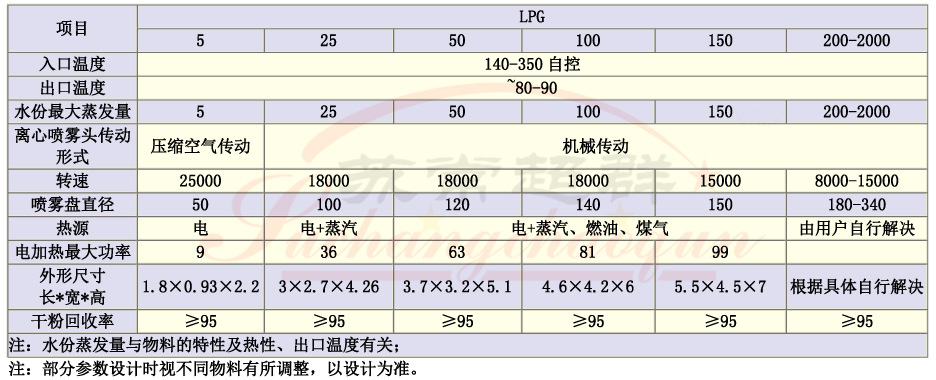 5LPG离心喷雾干燥机001