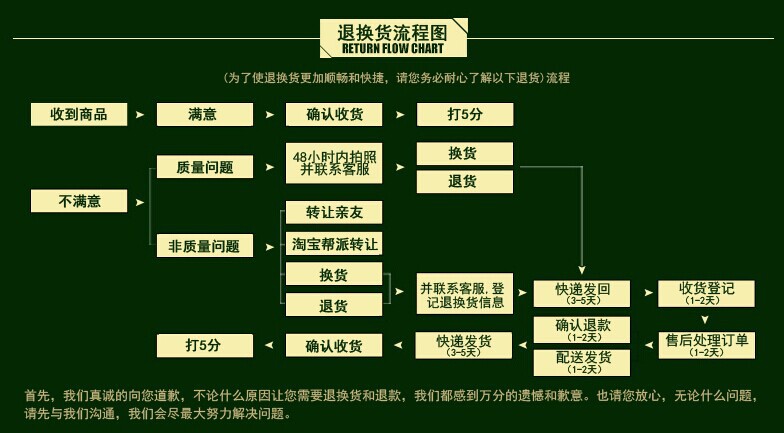 退換貨流程