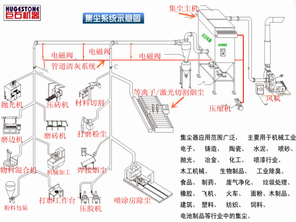 集塵系統示意圖