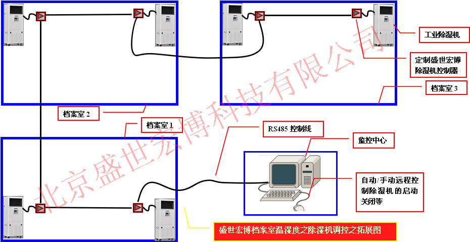 档案库房除湿机联动控制系统