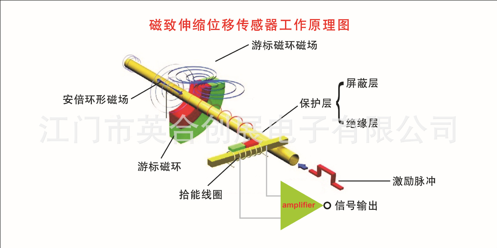 磁致伸缩位移传感器液位传感器物位传感器工作原理图