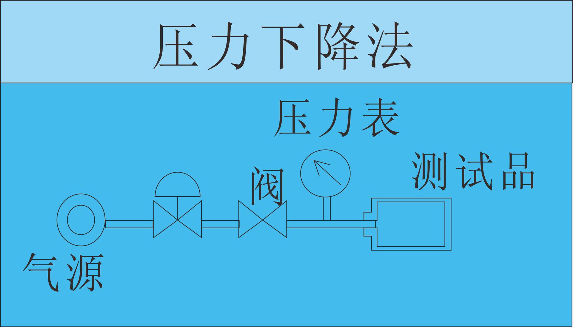 壓力下降法