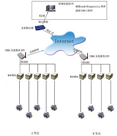 MCM/PCM factory intelligence forecast repair system