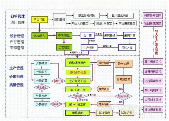 加工流程