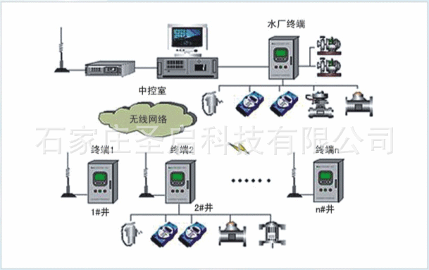 SQ-WX-20微机无线集中监控系统