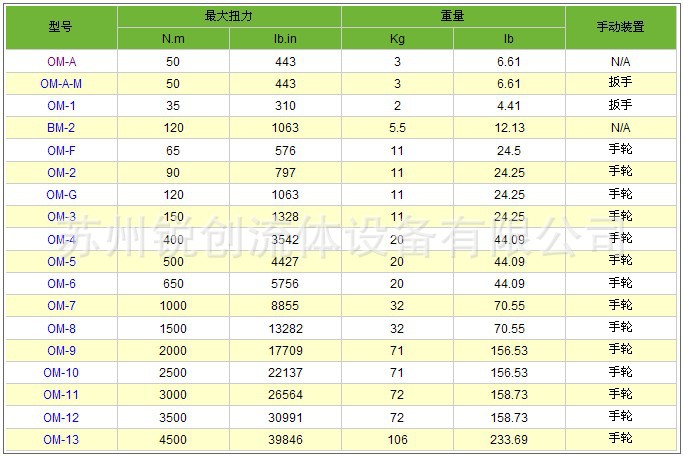 全型號扭矩、重量、手操器