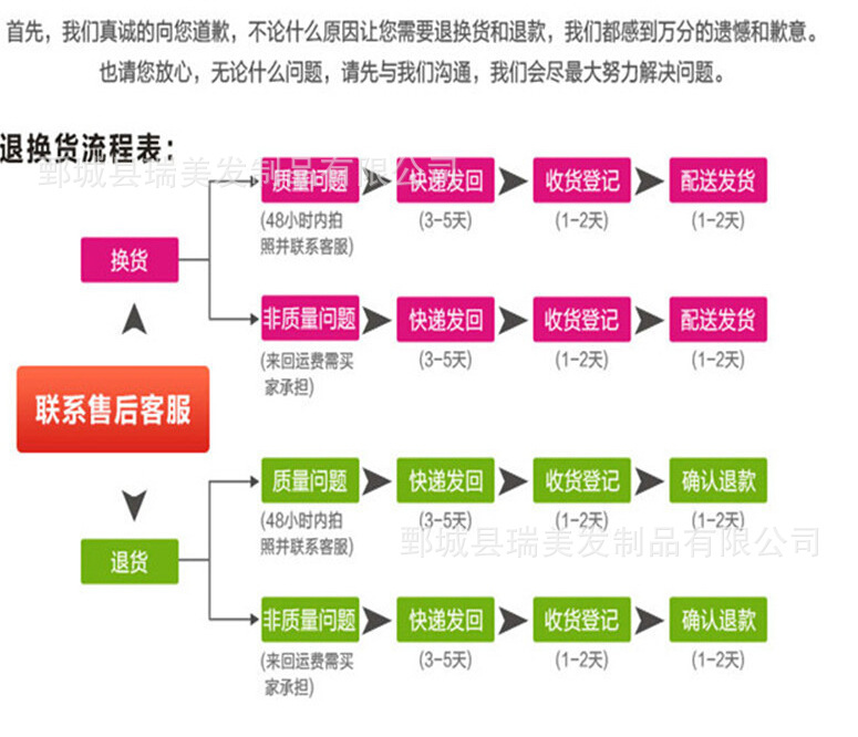 換貨說明