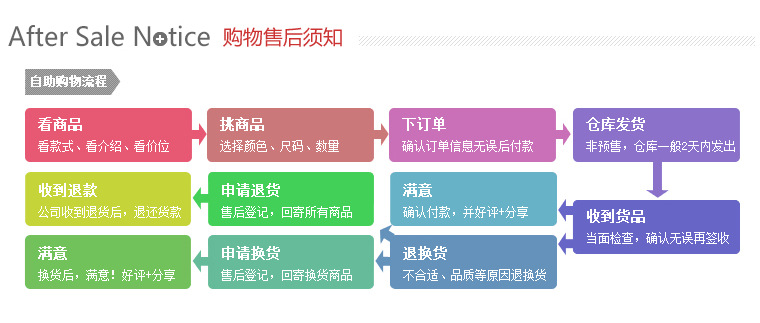 購物流程（6）