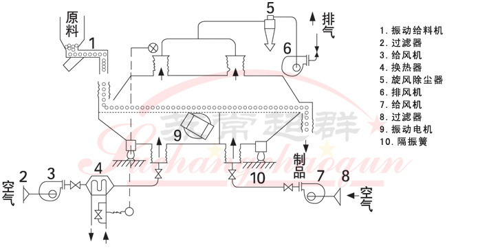 15ZLG振动流化床干燥机工艺流程图