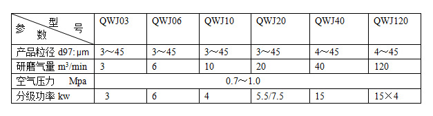 QWJ气流粉碎机技术参数