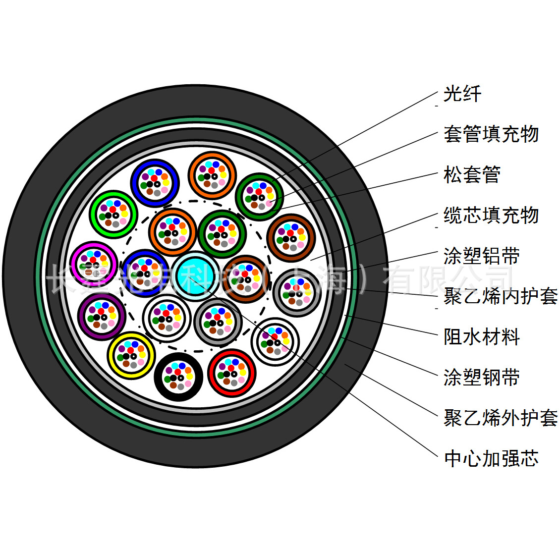 直埋光缆GYFTA53-36B1室外通信光缆36芯重铠直埋光缆厂家双铠双护-阿里巴巴