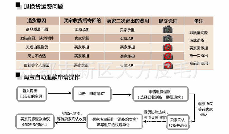 退换运费