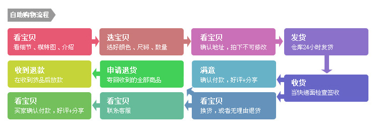 購物流程