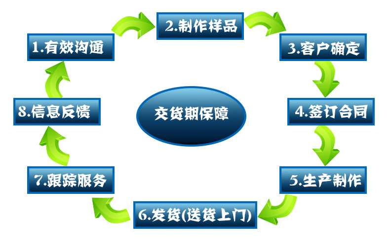交貨流程