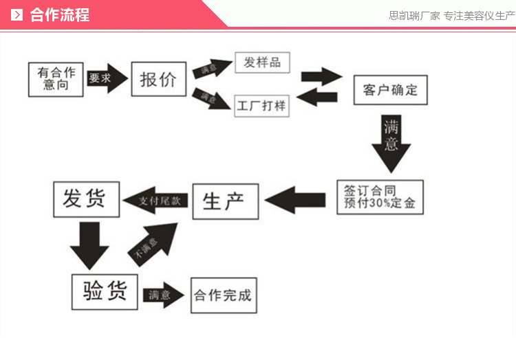 合作流程