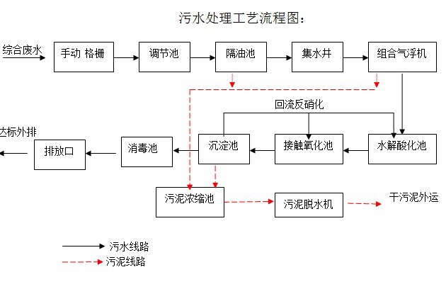 综合处理流程