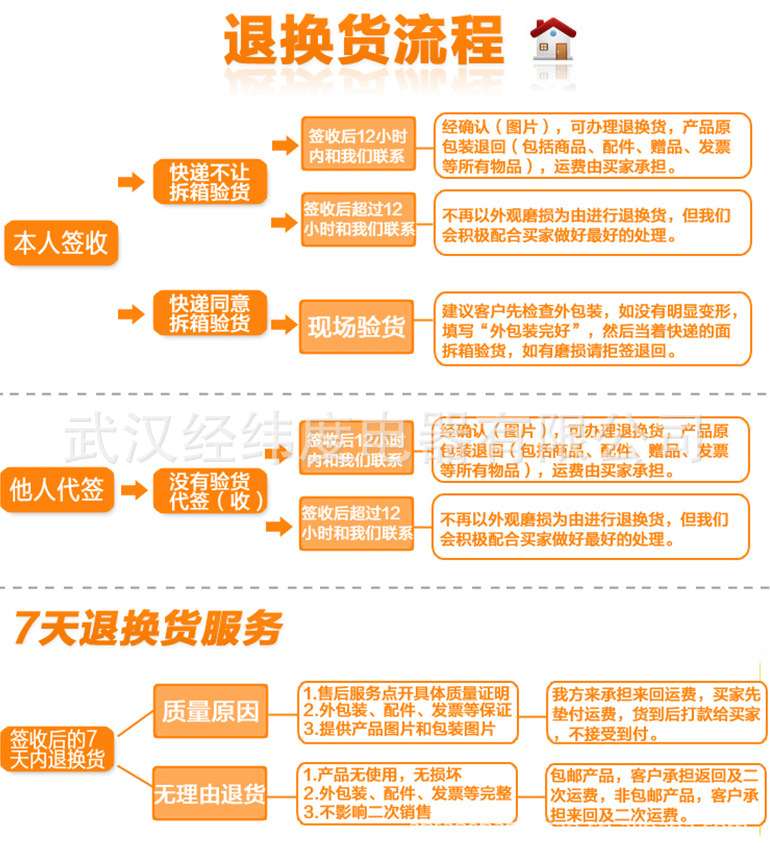 退貨流程