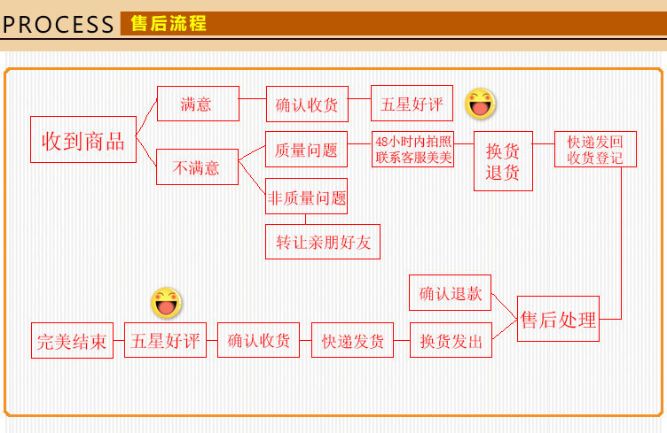 8售後流程