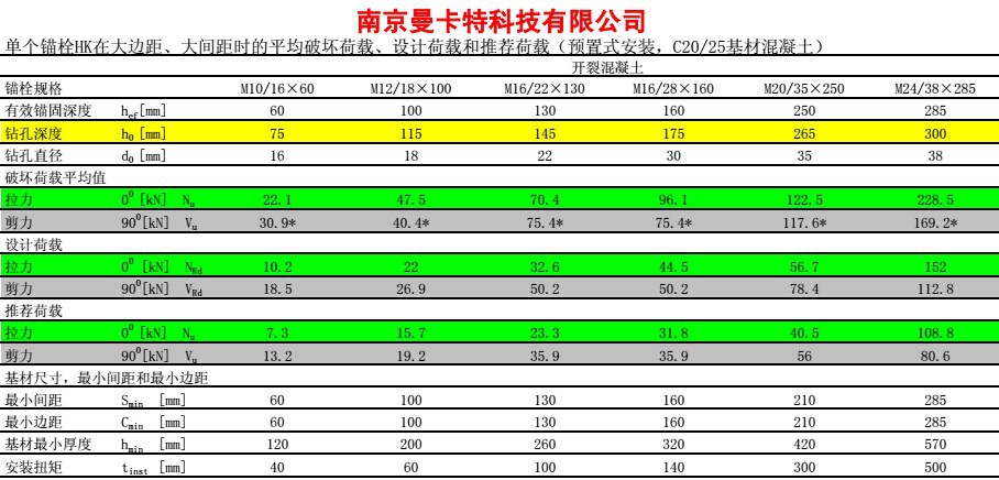 万泰重型高强后扩底螺栓表格