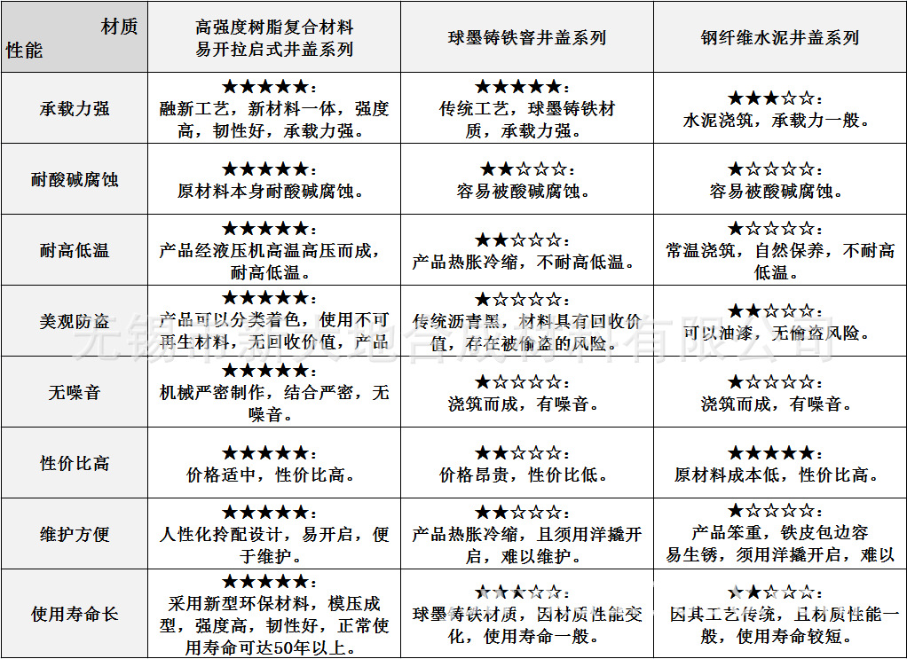 井盖性能比较