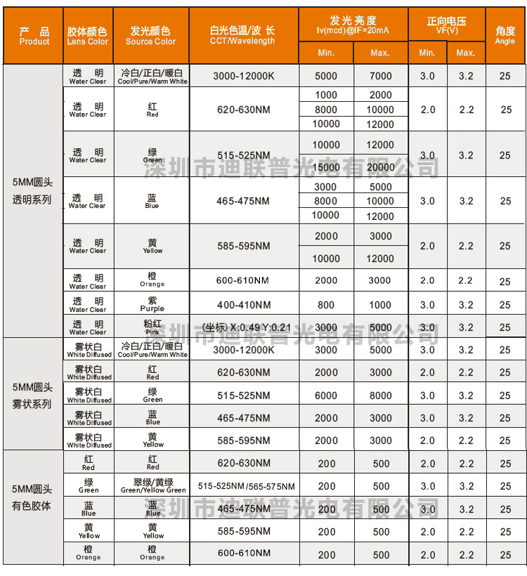 F5 round head specification table 2