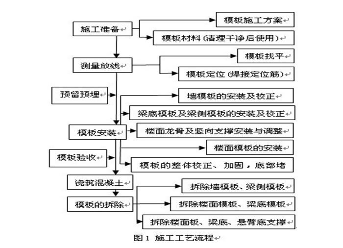 铝模板施工工艺流程图