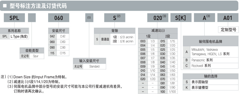 SPL表示方法