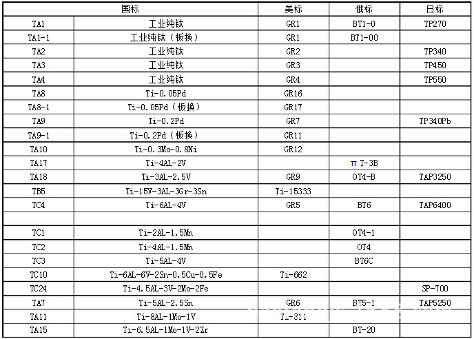 钛合金牌号表