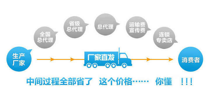 生產廠傢到消費者