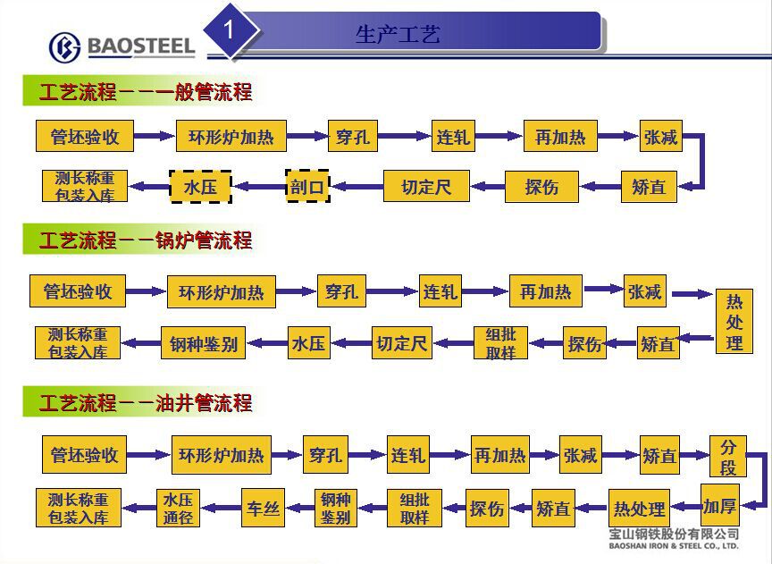 生产过程试图