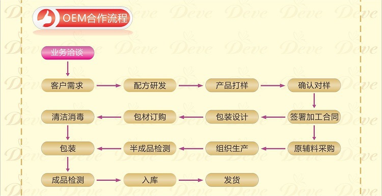 3平台图(合作流程)