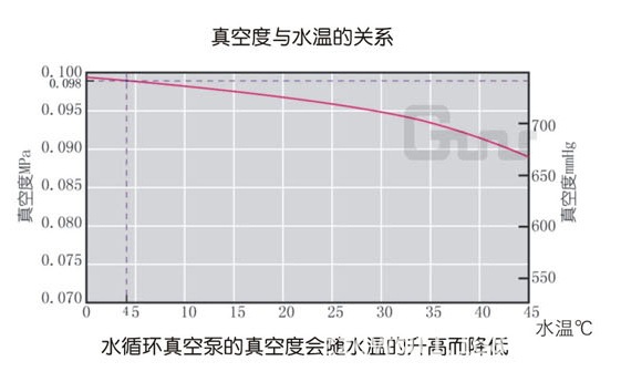 真空度与水温