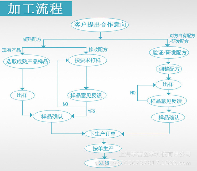 OEM流程