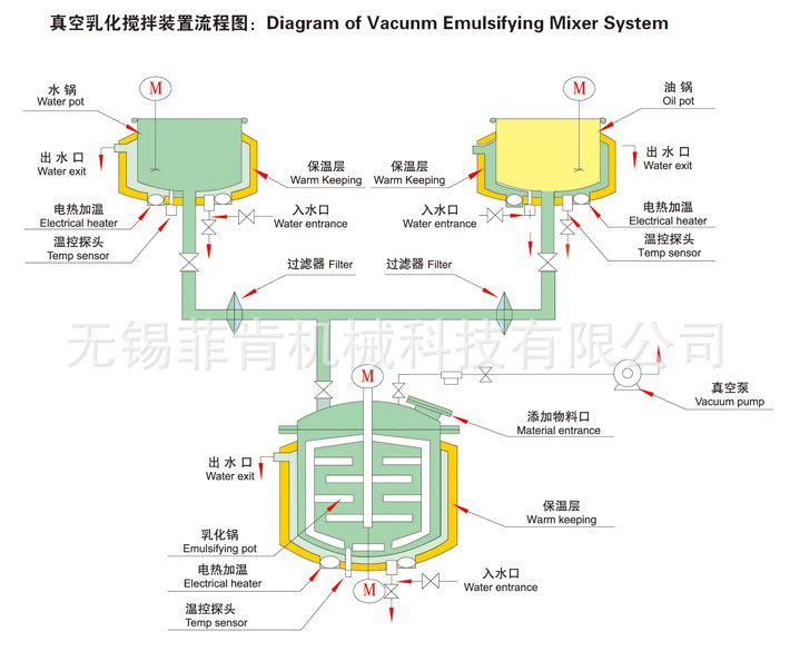 真空乳化机流程图