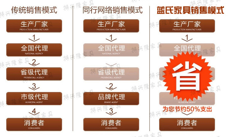 4銷售模式