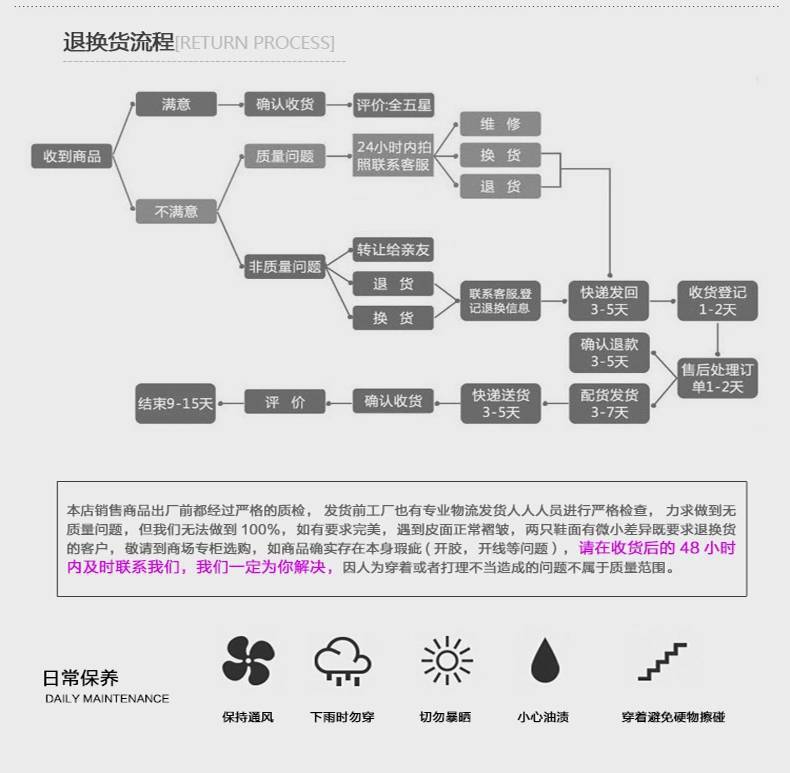 退貨流程