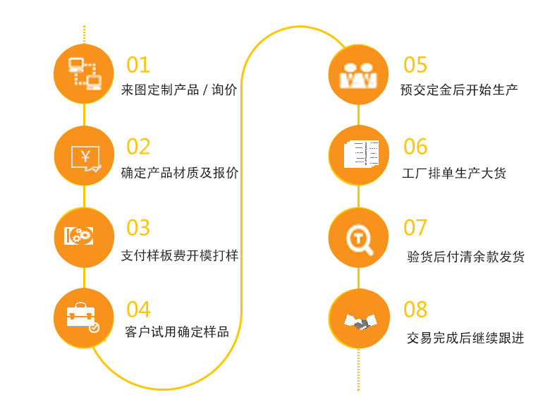 定製流程