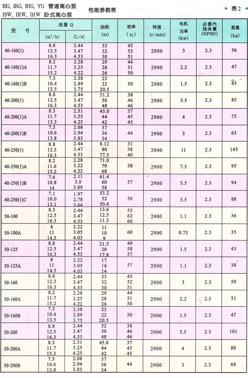 新性能参数表2