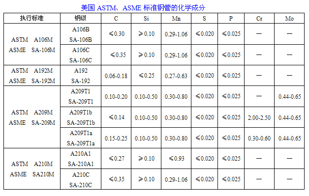 美标ASTM成分