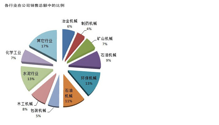 行業比例照片