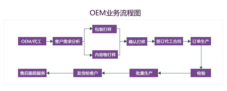 国标综合果蔬酵素粉代加工