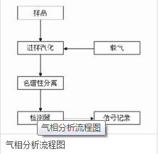 气相分析流程图