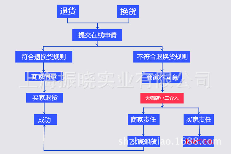 12發貨流程