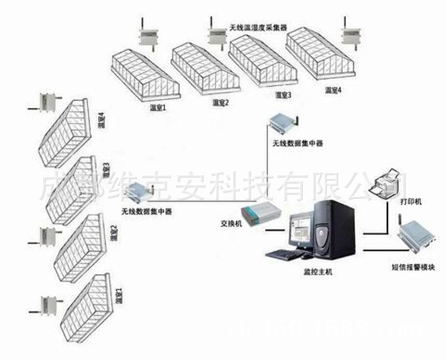 畜牧业仓储温度报警、温湿度监控系统