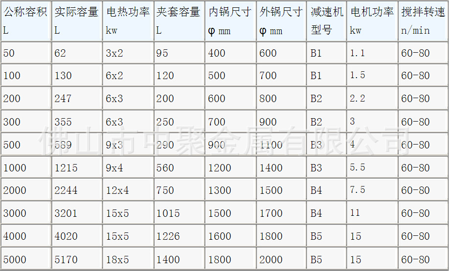 蒸汽加熱不銹鋼反應鍋主要技術參數