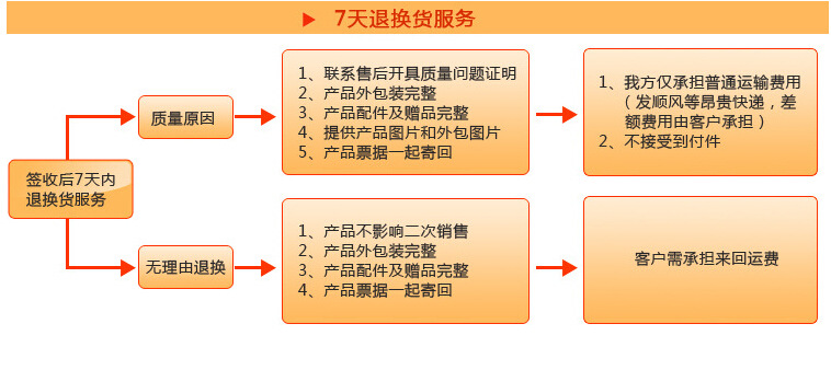 7天退換