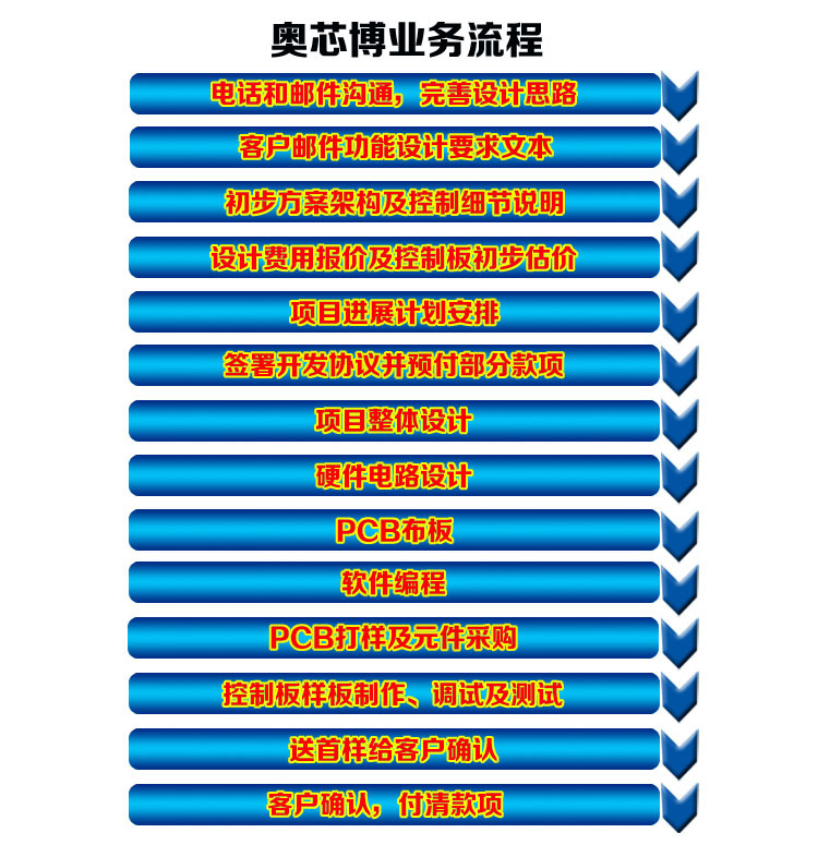業務流程